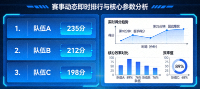即时排行与核心参数分析图表，可视化展示赛事动态