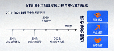 门户首屏展示k1集团十年品牌发展历程与核心业务概览图片
